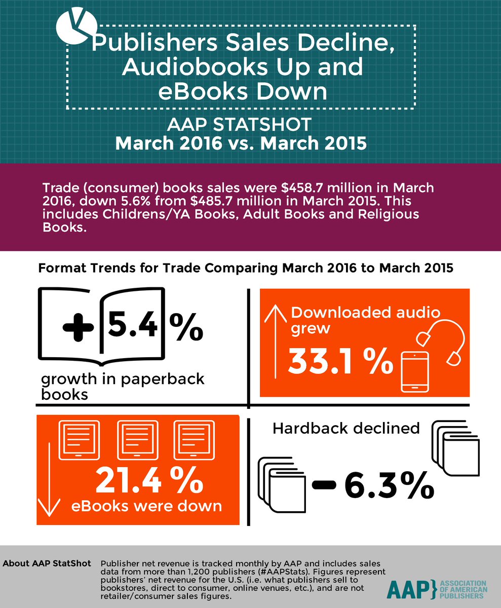 AmericanPublish's tweet photo. Audiobooks & paperbacks were up while eBooks & hardbacks were down comparing formats from March 2016 vs. March 2015 #AAPStats https://t.co/9TXIIROagC