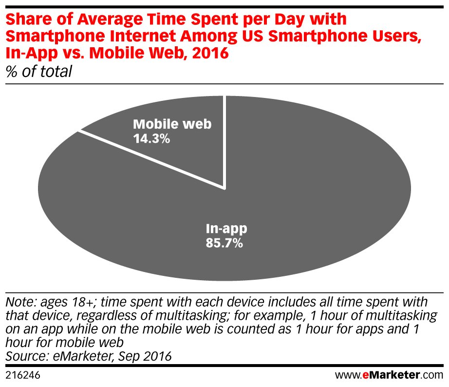 eMarketer's tweet photo. (STAT) 86% of #smartphone time is spent in-app: https://t.co/Nll8fkC3TL https://t.co/0JghLzvA2W