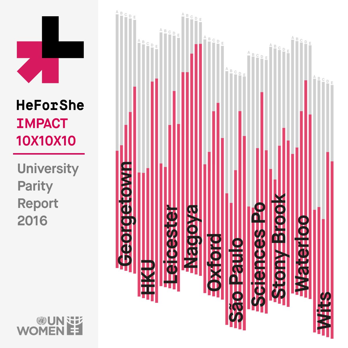 UN_Women's tweet photo. Check out our #HeForShe University #ParityReport putting spotlight on #genderequality in global universities: https://t.co/HQYFBysaIl #UNGA https://t.co/iK8wagwn1O