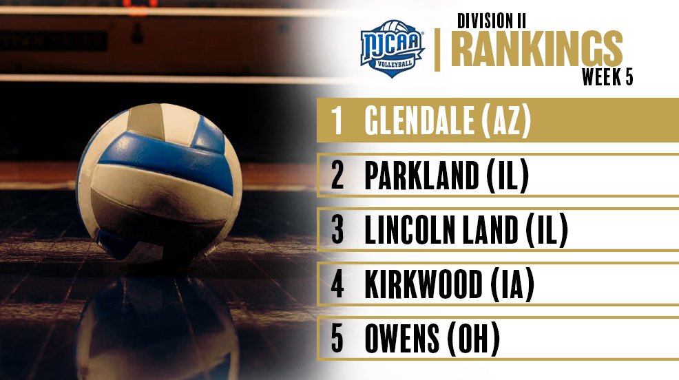 NJCAA's tweet photo. There's a new #1 team in the @NJCAA DII Volleyball rankings!
Check it out: https://t.co/U5wjFBIXYk https://t.co/YXbzyxZ87P