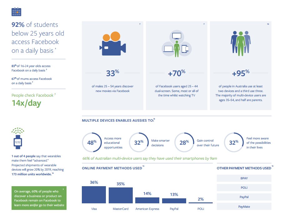 Facebook's latest guidebook includes a heap of helpful data on various international markets ow.ly/ZHlR304n3zm