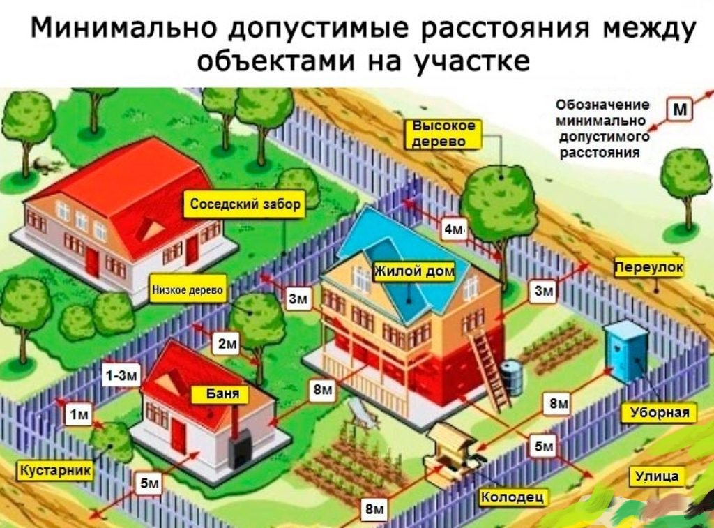 расстояние между жилым домом и магазином