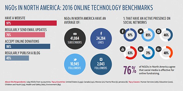 nonprofitorgs's tweet photo. #NGOTECH16 2016 Online Technology Benchmarks for NGOs in North America: https://t.co/RyfwNhCVKD https://t.co/n2Kx7ZC7O1