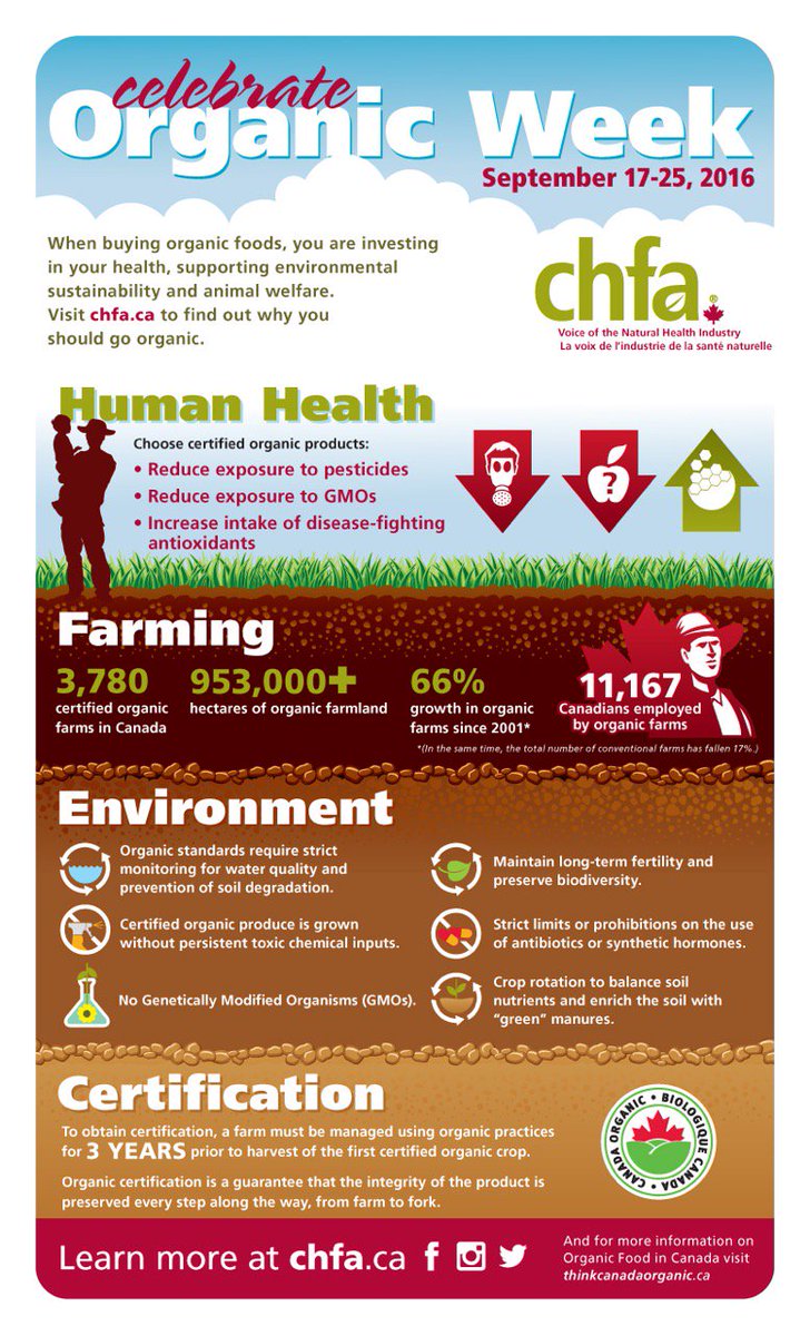 CAhealthfood's tweet image. [Infographic] What is the impact of #organic in Canada? #OrganicWeek ow.ly/hkFT304m8Sk