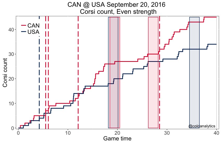 coldanalytics's tweet photo. It's all #TeamCanada after two. https://t.co/kBZLAwfQim