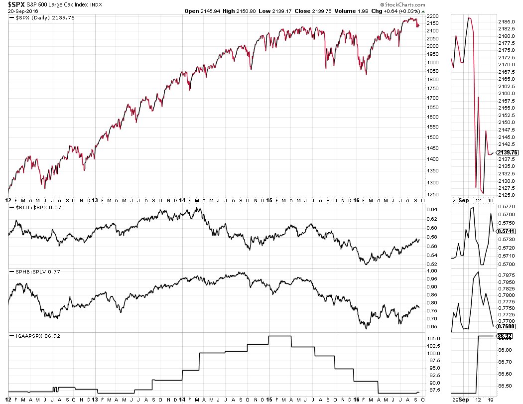 jpagp3's tweet image. High beta #sphb &amp;amp; small caps stocks #rut underperform as GAAP #SPX earnings dries need help from fed rate hike schrts.co/2idXuO