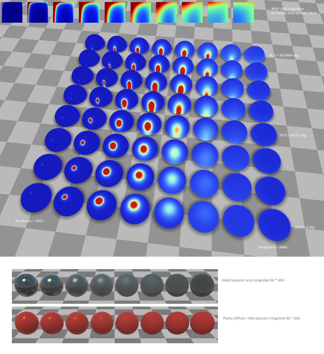 tomdobro's tweet photo. The "homework" I did for PBR. Started with GGX distribution and reference integration (UE4-style) just to turn it later into dirty approx;) https://t.co/IZa4cL6OLY