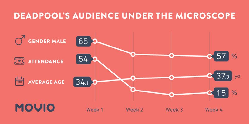 MovioHQ's tweet photo. We've put the #Deadpool audience under the microscope. Download our #AudienceEvolution report here https://t.co/IRA54boqgv https://t.co/Ynwa7wJAjY