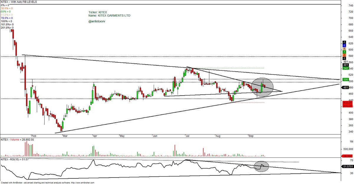writetoevv's tweet photo. Kitex - Brkout Retesting 
Now,  #Brkdown or #GoUp
@stockarchitect https://t.co/IkXNsODKpE