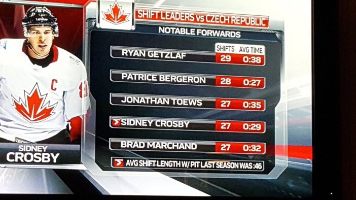 waderegier's tweet photo. Great stat for all players to see. https://t.co/VeRsFCIi0E