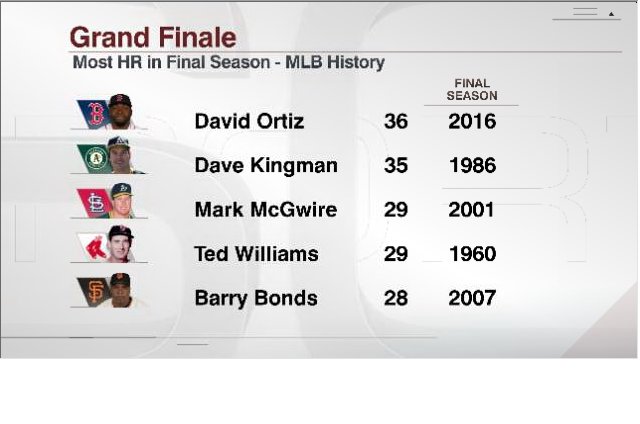 ESPNInsights's tweet photo. David Ortiz: 36th HR this season, most in a player's final season in MLB history https://t.co/WLf9VXyB2q