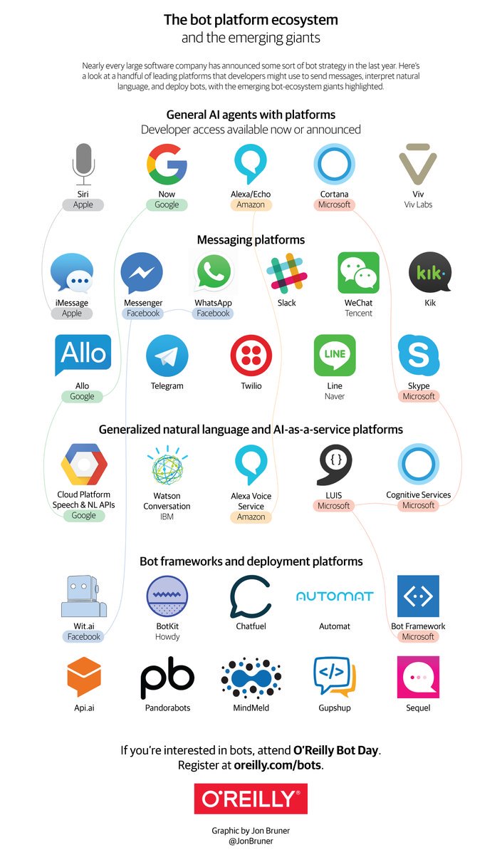 AssurDeal_en's tweet photo. @JonBruner put together this cool infographic on the The Bot Platform Ecosystem 👍 see you at #botday in SFO in Oct #bigdata https://t.co/fuC7CMxfzZ