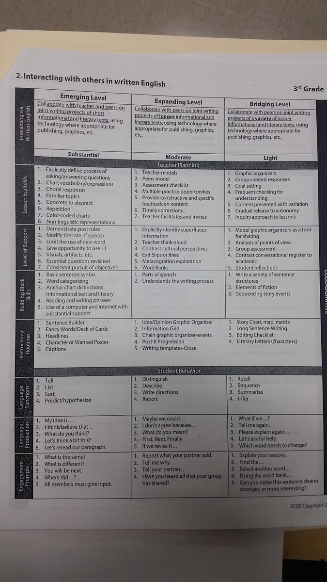 Singa0013's tweet photo. How to develop a lesson depending if a student is emerging, expanding, or bridging, #EDMS555 https://t.co/DmgzeyJbqP