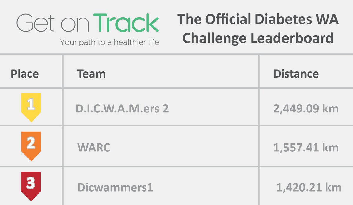 mhbgotc's tweet photo. The Official Diabetes WA #GetonTrackChallenge leader board update! Keep track of the action at https://t.co/EUstJaTSdR https://t.co/9ZqJsWzacw