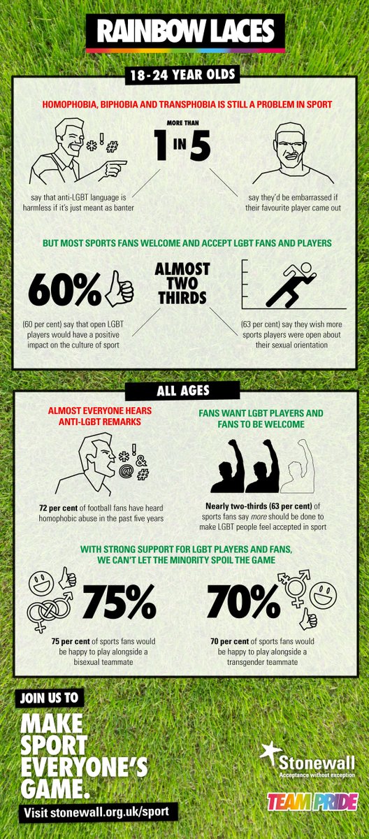 Make sport everyone's game. stonewall.org.uk/sport #RainbowLaces