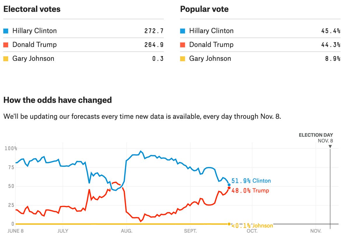 wikileaks's tweet photo. Trump-Clinton probablity of winning lines touch again. Will this lead to another "bounce back" as the status quo rallies its resources? https://t.co/pL7kwVZq5Q
