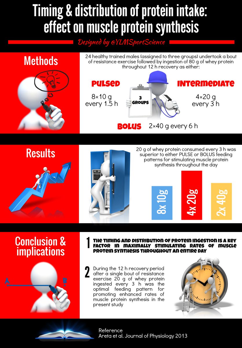 YLMSportScience's tweet photo. To maximize muscle adaptation, this study suggests that ingesting 20g proteins every 3h is better than 40g every 6h https://t.co/lZbwqtzXXd https://t.co/9lNxmLn9kj