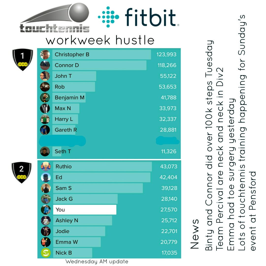 CoachCobie's tweet photo. Big day from Connor and @ChrisBintTennis yesterday in the @touchtennis family @FitbitUK workweek hustle! https://t.co/e7YYsCM2JY