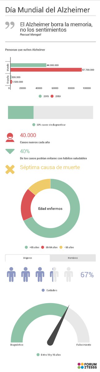 ForumITESSS's tweet photo. Según la @seneurologia, el Alzheimer en España afecta a 800.000 personas, con un 40% de los casos sin diagnosticar #DiaMundialDelAlzheimer https://t.co/rGvgGFhuEg