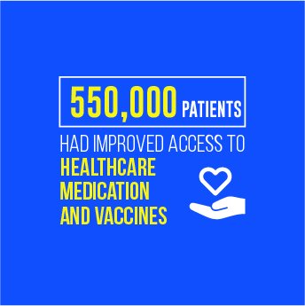 CMarkusLassen's tweet photo. Access to adequate healthcare is of utmost importance: 0.5+ m pple have impr access to medication/services. #EU supports #Lebanon, #indeeds. https://t.co/9T86cAck4f