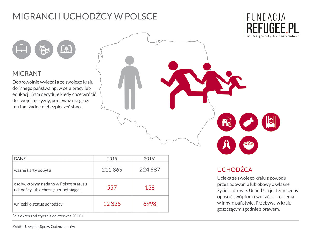 RefugeePL's tweet photo. Kto jest uchodźcą a kto migrantem? Ile osób składało wnioski o ochronę międzynarodową w Polsce? Ta infografika niektórych może zdziwić... https://t.co/lhqrELq4uu