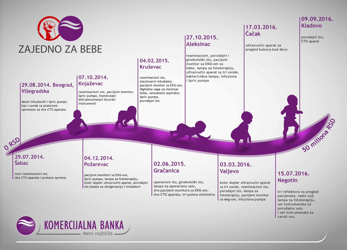 FondB92's tweet photo. Za dve godine u akciji #ZajednoZaBebe sa @kombank prikupljeno je  48 miliona dinara 
https://t.co/aHVgHBTB6j https://t.co/gcBedn3wFN