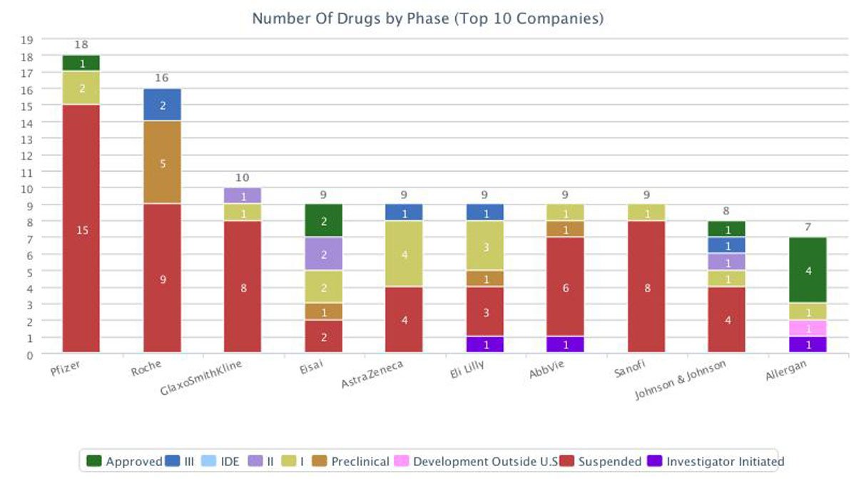 10 Things You Want To Know About #Alzheimers Drug Research #WorldAlzheimersDay scrip.pharmamedtechbi.com/SC065183/10-Th…