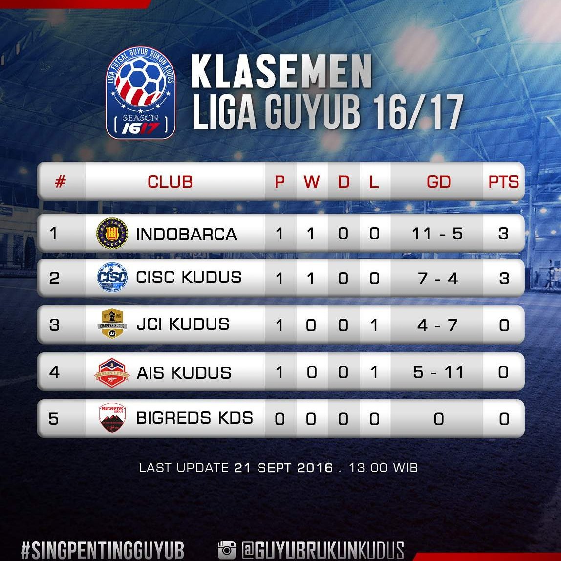 JCI_Kudus's tweet photo. Ini dia klasemen sementara liga guyub rukun kudus yg baru bergulir minggu kemarin.Semangat bosku! #singpentingguyub https://t.co/olqtzFbOum