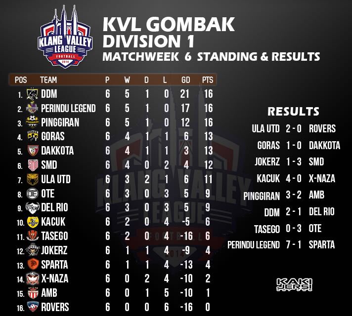 ula_utd's tweet photo. KVL Gombak Div 1 Matchweek 6 Standing &amp; Results:

Ula Utd (7)
Win: 3
Draw: 2
Lose: 1

#ulautd #patuk #kvleague https://t.co/izzYrZ4yzb