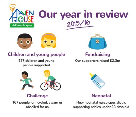 Haven House tweet media
