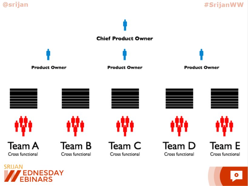 Srijan's tweet image. What are #DistributedAgileTeams? How do you manage POs, architects &amp;amp; SMs? Find the answers at: buff.ly/2ddzMqb