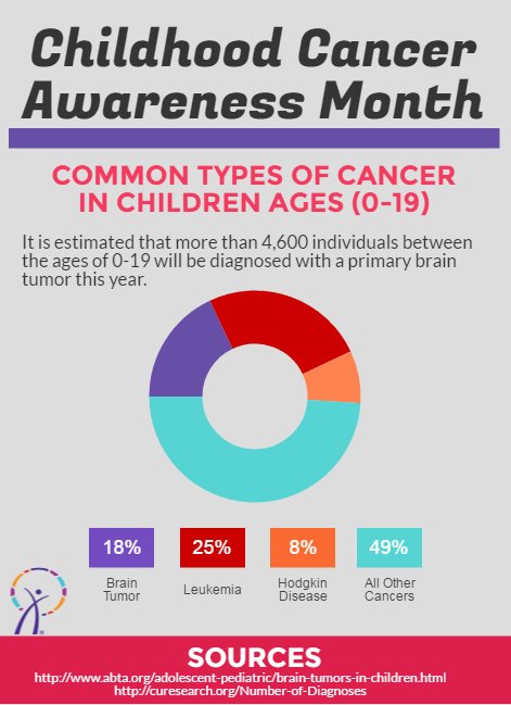 theABTA's tweet photo. #BrainCancer is the 2nd most common #cancer in #adolescents 19 or under. Learn more https://t.co/odzksGHtiv #CCAM https://t.co/Q352Y4atNP
