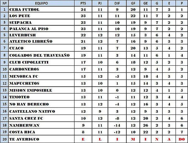 Acá la tabla de posiciones en la fecha nº12 del Verde. Vamos con todo!!!