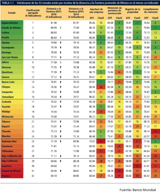 angulosiete's tweet photo. #NoViste? #Puebla, la cuarta mejor entidad para realizar negocios: Banco Mundial | Ángulo 7 https://t.co/FoI4lScysY #DBM2016 https://t.co/Vfg3yEsKnK