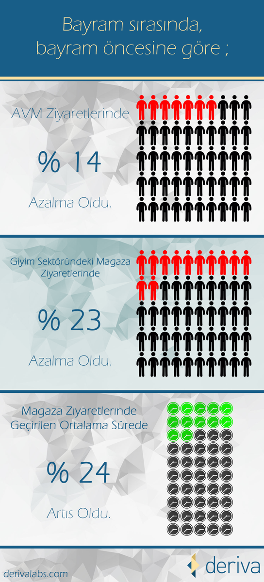DerivaLabs's tweet photo. Perakende sektörü bayramdan nasıl etkilendi? https://t.co/ihv4Lj629r