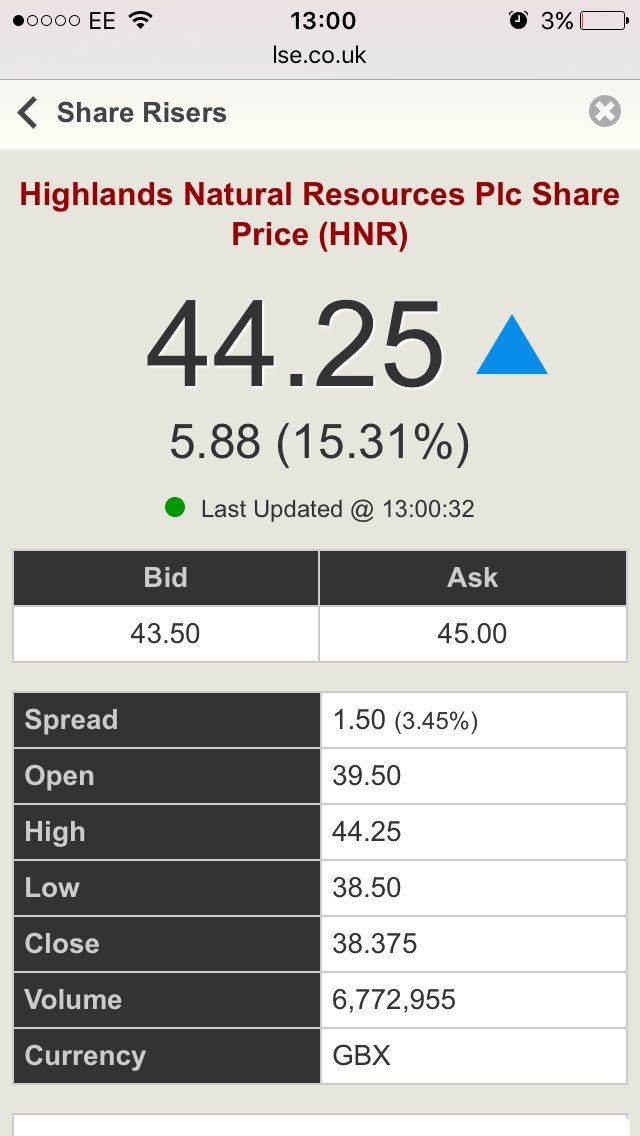 KurtVonTrib's tweet photo. #HNR daily high 1pm #bullish #needcharge https://t.co/LMzmblSDbh