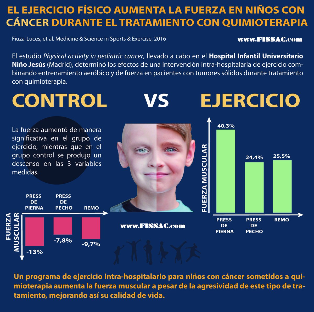 El ejercicio físico aumenta la fuerza en niños con cáncer durante el tratamiento con quimioterapia