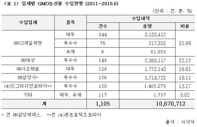 kzaanfever's tweet photo. 경실련 “CJ제일제당 등 식품대기업 5곳서 #GMO 농산물 1000만t 수입” https://t.co/VRfGMUnphR https://t.co/LFXBXfGWa3