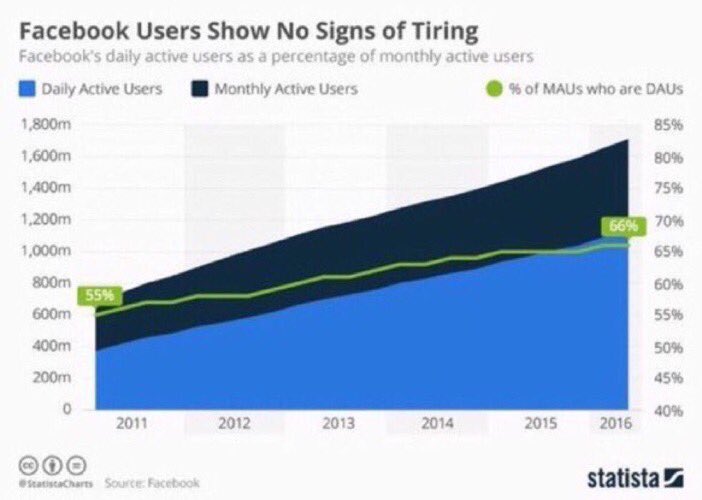 ValaAfshar's tweet photo. 100 years ago, all of earth's human population was 1.7 billion.

Today, 1.7 billion people actively use @facebook. https://t.co/eniH02EL1W
