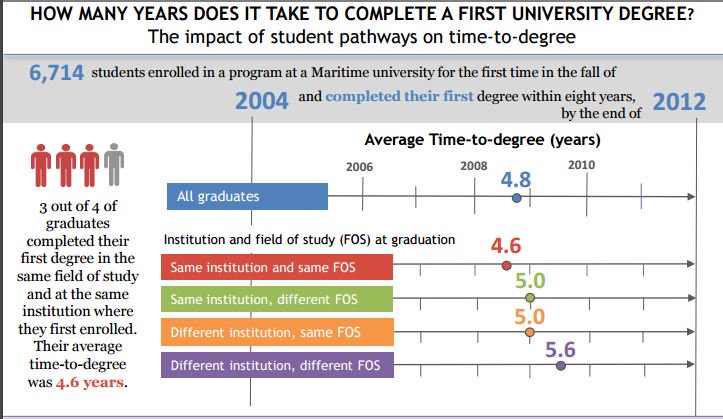 CICIC_CICDI's tweet photo. MARITIMES: University graduates take 4.8 years to complete their first degree https://t.co/1qB5RAELgn #MPHEC #cdnpse https://t.co/4nZ908NOVI