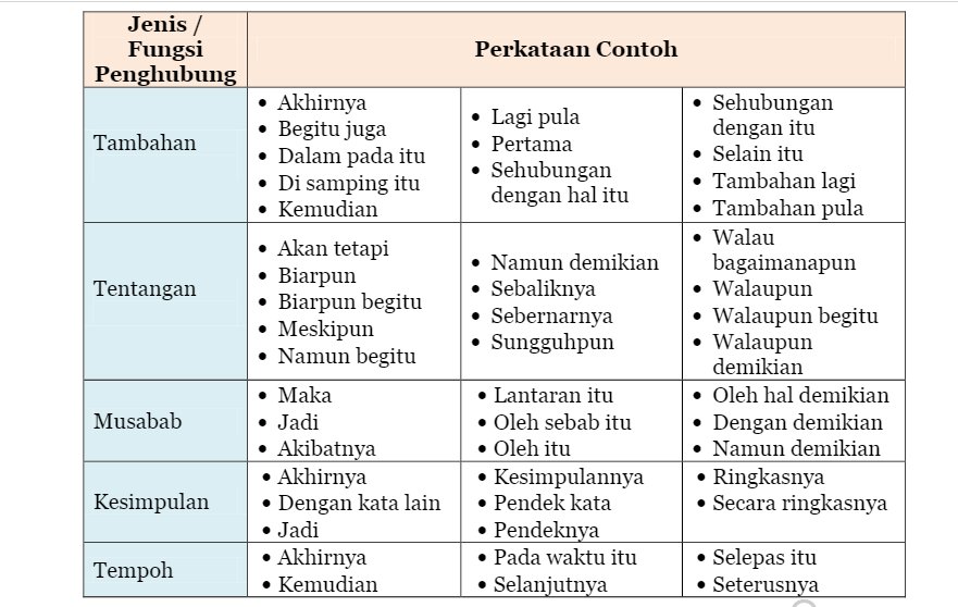 Kata Penghubung Ayat In English