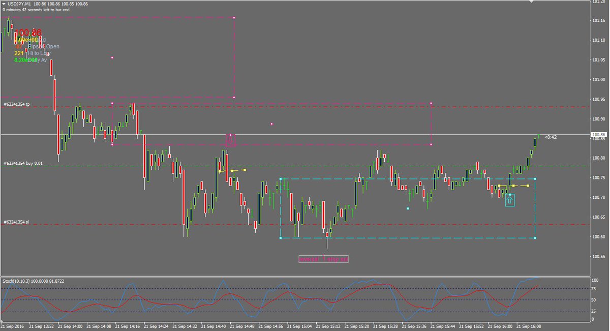 FriedBeanFX's tweet photo. got a pretty clean reversal, following #LCP's #PricePatternTrader #long #USDJPY @msedlak40 https://t.co/1O3rYTW5Dz