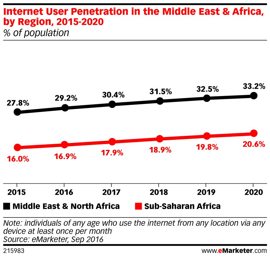 eMarketer's tweet photo. (STAT) The #internet audience in the #MiddleEast and #Africa will reach 301.6 million in 2016: https://t.co/yydweXwxP4 https://t.co/cAT4JTHbNU