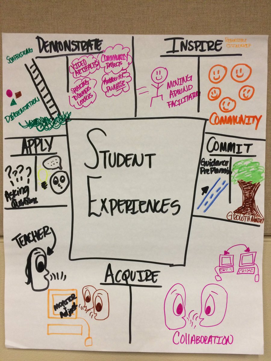 CEverettEdD's tweet photo. @ArlingtonISD visually represents the Active Learning Cycle #aisdlearning #engage2learning https://t.co/LgQk6xu9Ld