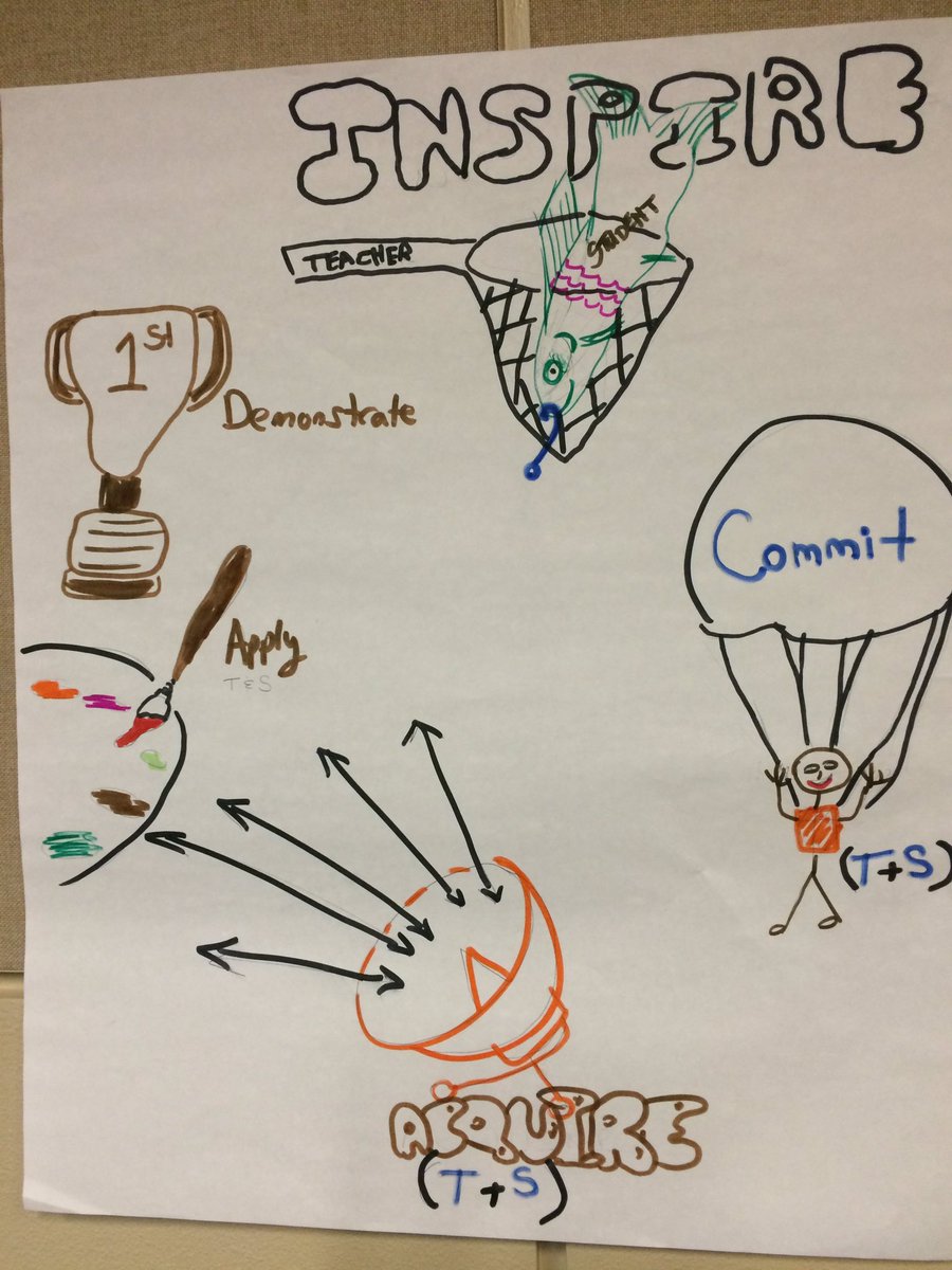 CEverettEdD's tweet photo. @ArlingtonISD visually represents the Active Learning Cycle #aisdlearning #engage2learning https://t.co/LgQk6xu9Ld