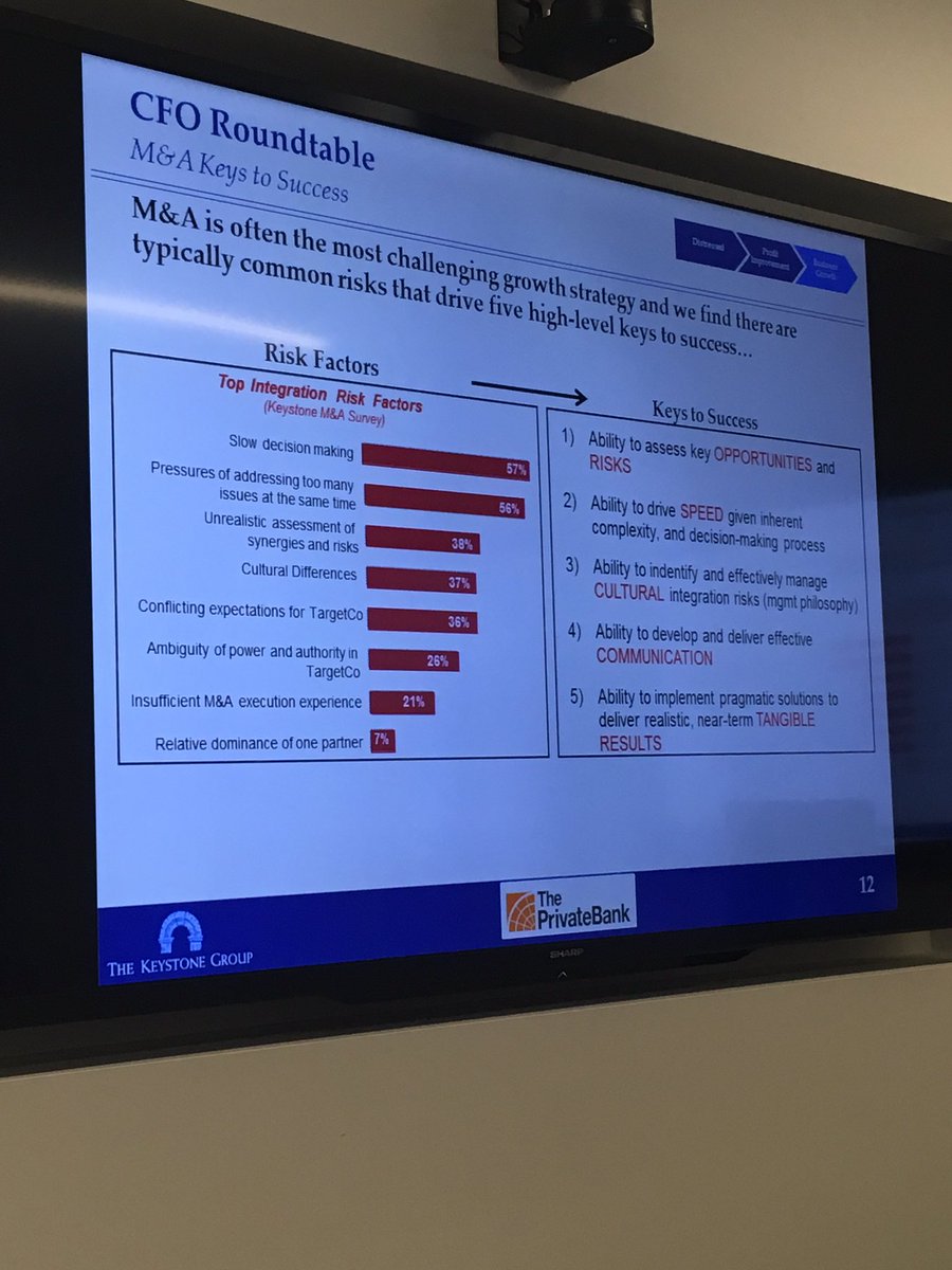 KBiowa's tweet photo. M&A is a big growth strategy for many companies, yet various challenges so be sure to keep these 5 #keystosuccess in mind #cforoundtable https://t.co/lM8ztGaZAm