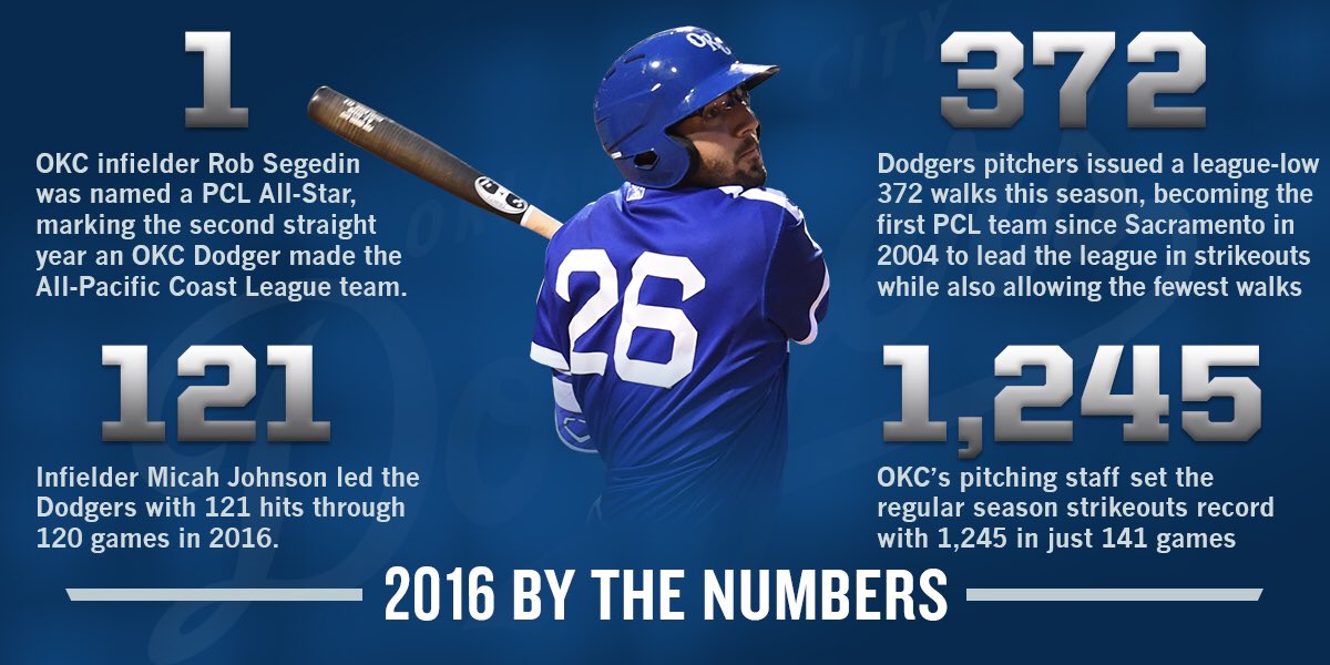 OKC_comets's tweet photo. 2️⃣0️⃣1️⃣6️⃣ by the numbers. #ITFDBOKC ⚾️ https://t.co/s0dumoZmCq