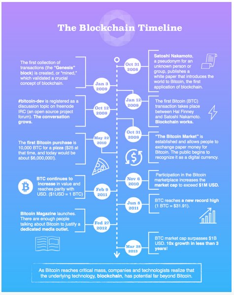 MelrosePR's tweet photo. Curious about #blockchain? Here's quick history lesson brought to you by @gemhq https://t.co/rav8a86RAG #Gem #Tech #HistoryofBlockchain https://t.co/PhFFc7jY08