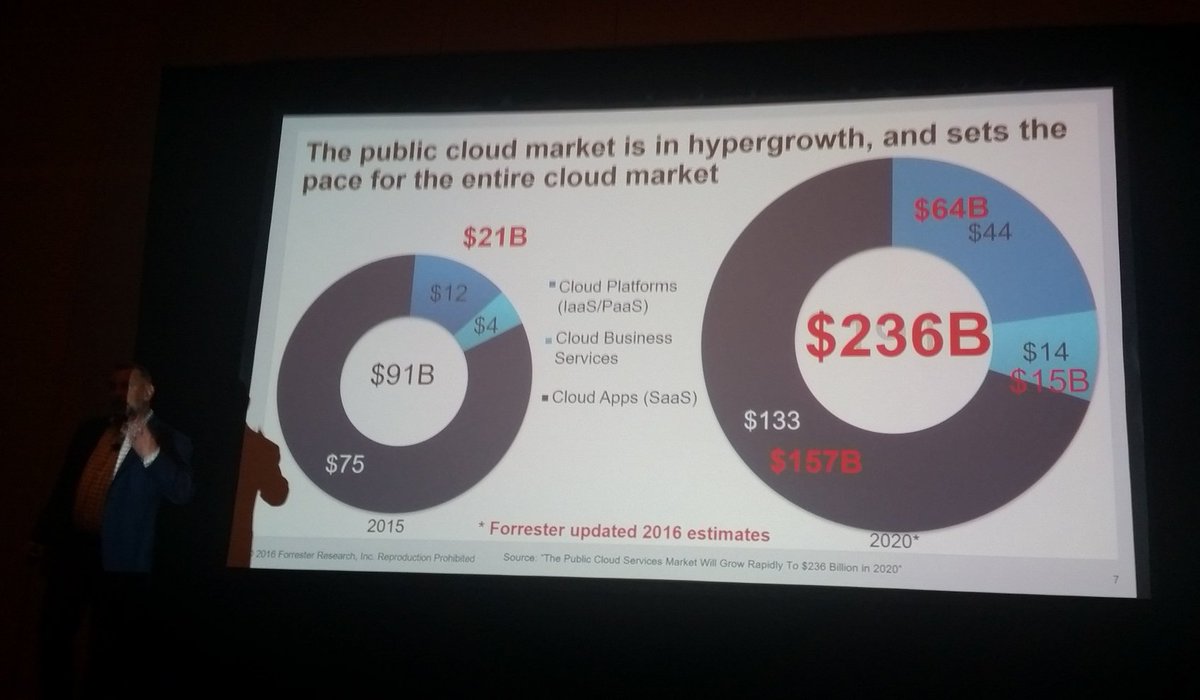 IoT2040's tweet photo. Ye olde publick cloude is in wicked hypergrowth mode, says @DaveBartoletti @forrester #CSPSummit #IBMEdge @DCDConverged #cloud https://t.co/x8xk5tlUaL