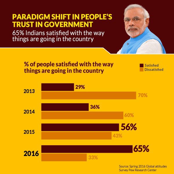 65% Indians are happy with the way things are going in the country under Prime Minister <a href="/narendramodi/">Narendra Modi</a> ji’s leadership.